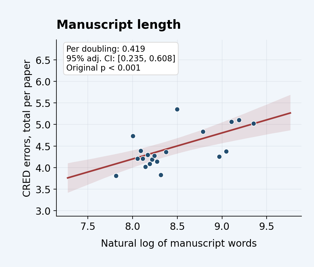 Figure 1 · Total CRED errors — Manuscript length