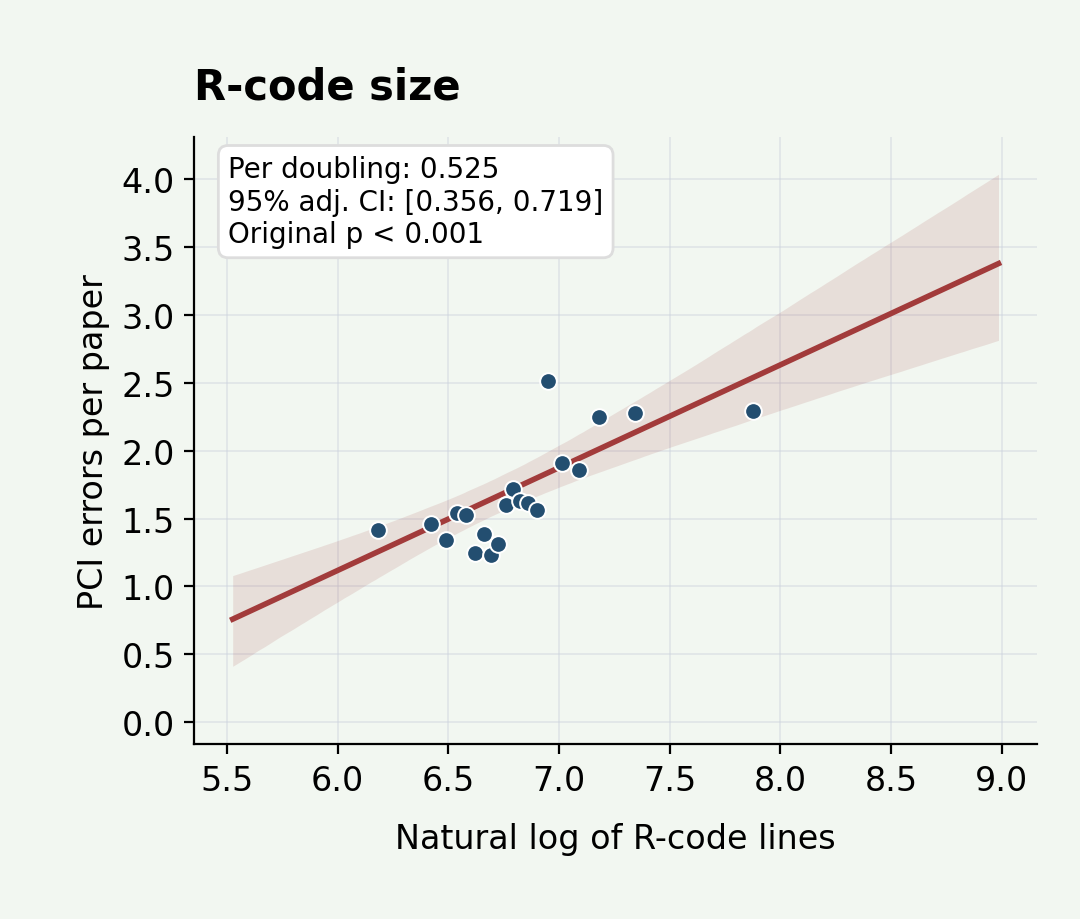 Figure 2 · Paper–code inconsistencies (PCI) — R-code size