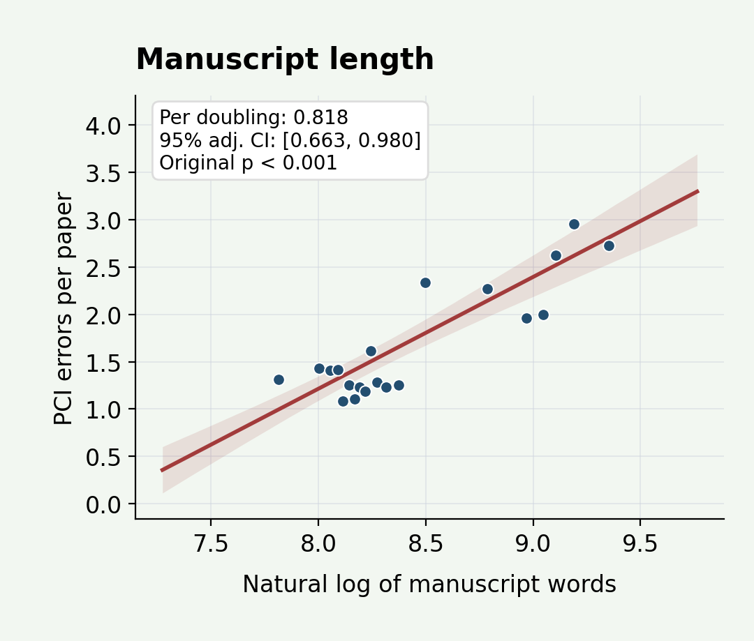 Figure 2 · Paper–code inconsistencies (PCI) — Manuscript length