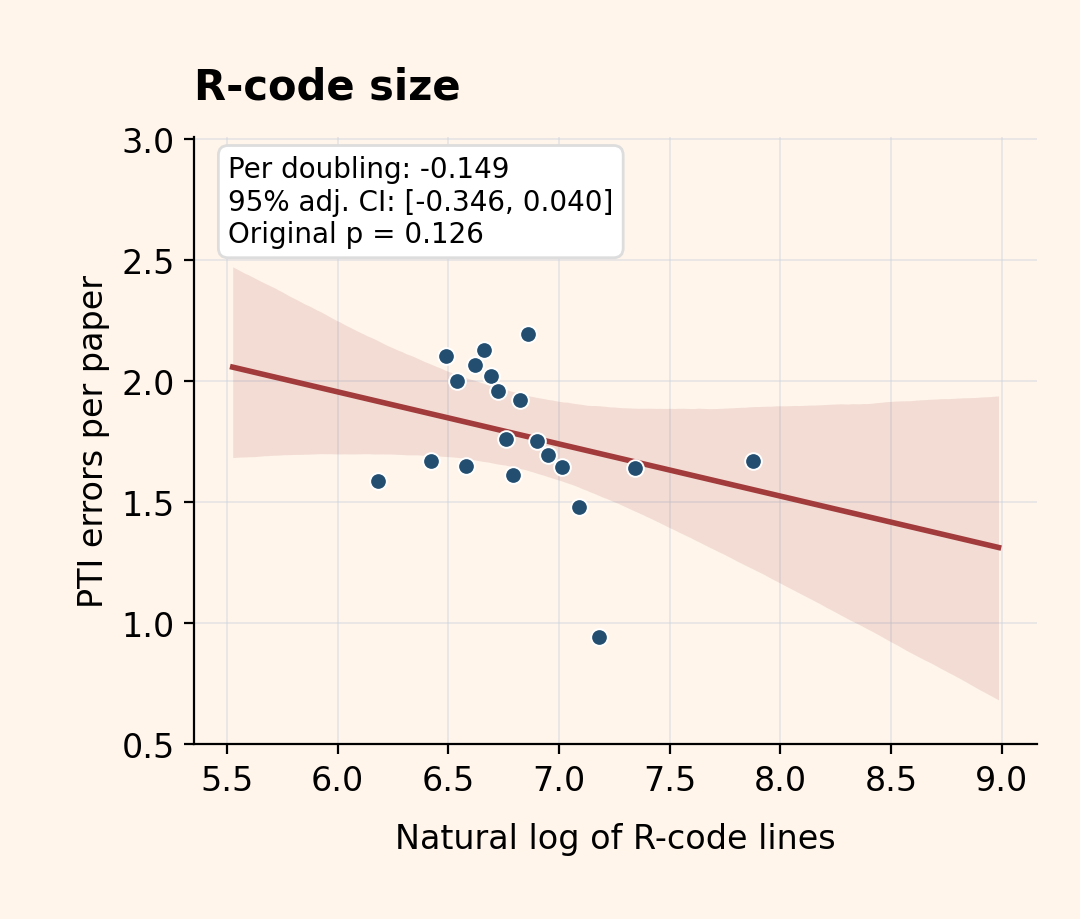 Figure 3 · Prose–table inconsistencies (PTI) — R-code size