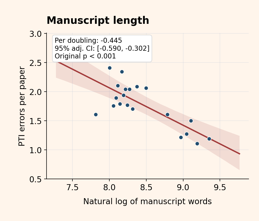 Figure 3 · Prose–table inconsistencies (PTI) — Manuscript length