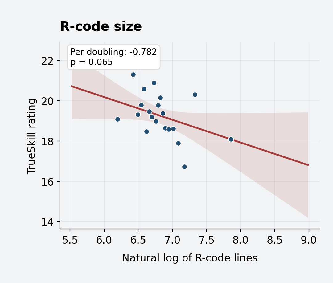 Figure 4 · Scientific value: LLM-judge rating — R-code size