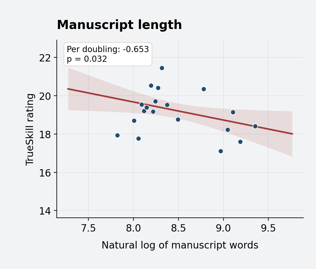 Figure 4 · Scientific value: LLM-judge rating — Manuscript length