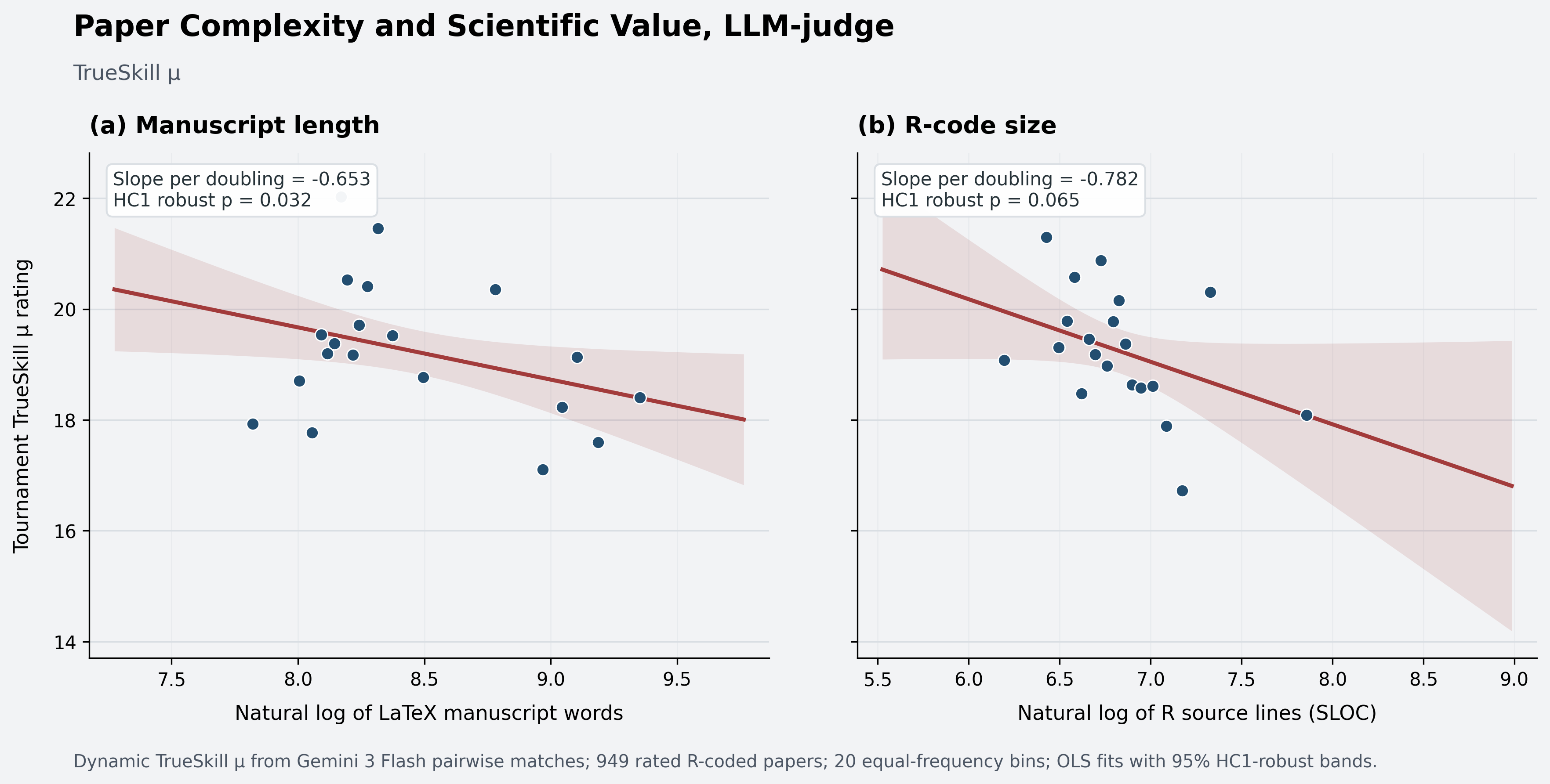 Figure 4 · Scientific value: LLM-judge rating